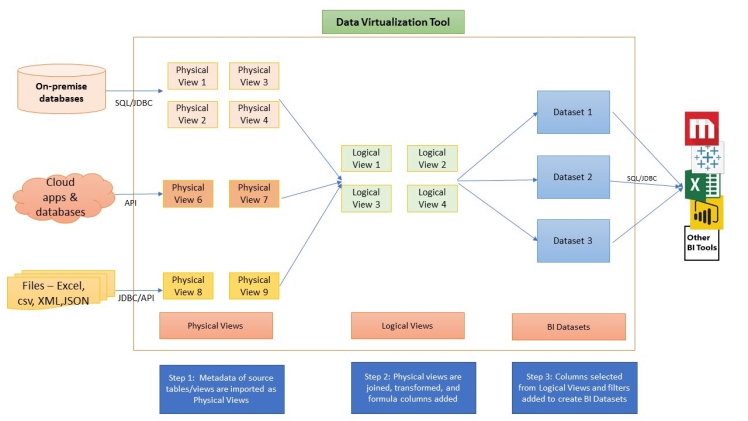 Data Virtualization: How it Works